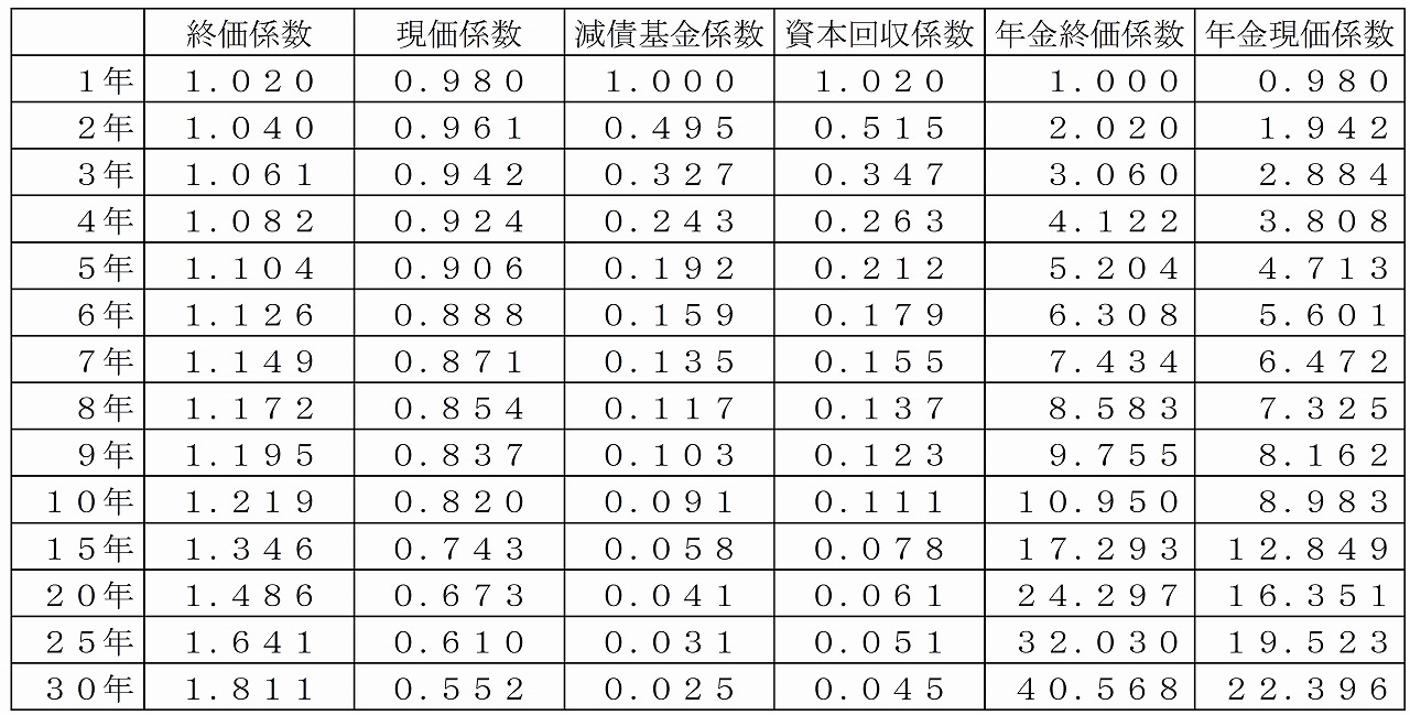 2級FP過去問解説　問25〜27（資料）　2011年1月実技（資産設計）